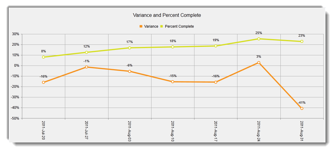 Project variance and percent complete