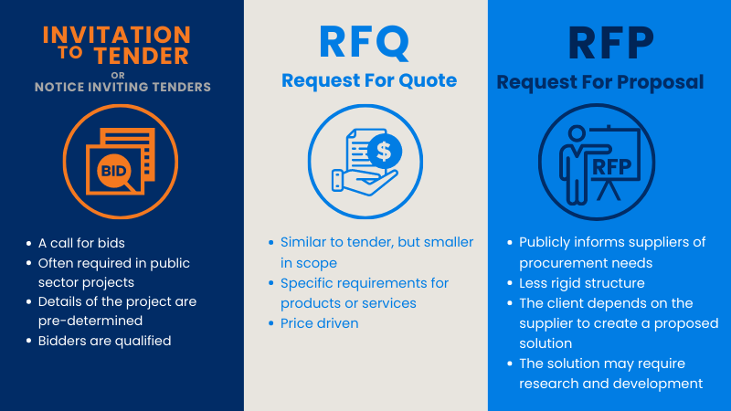 What is the Difference between RFP, RFQ and Invitation To 4castplus