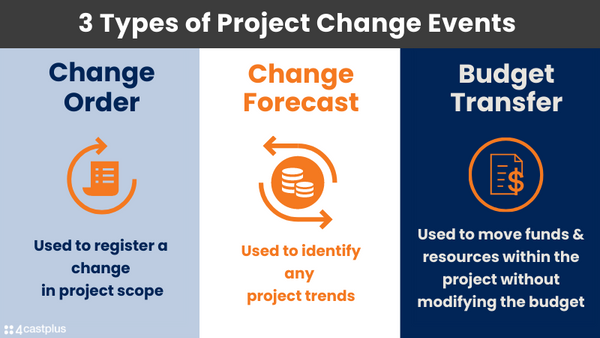 3 Types of Project Events- change management