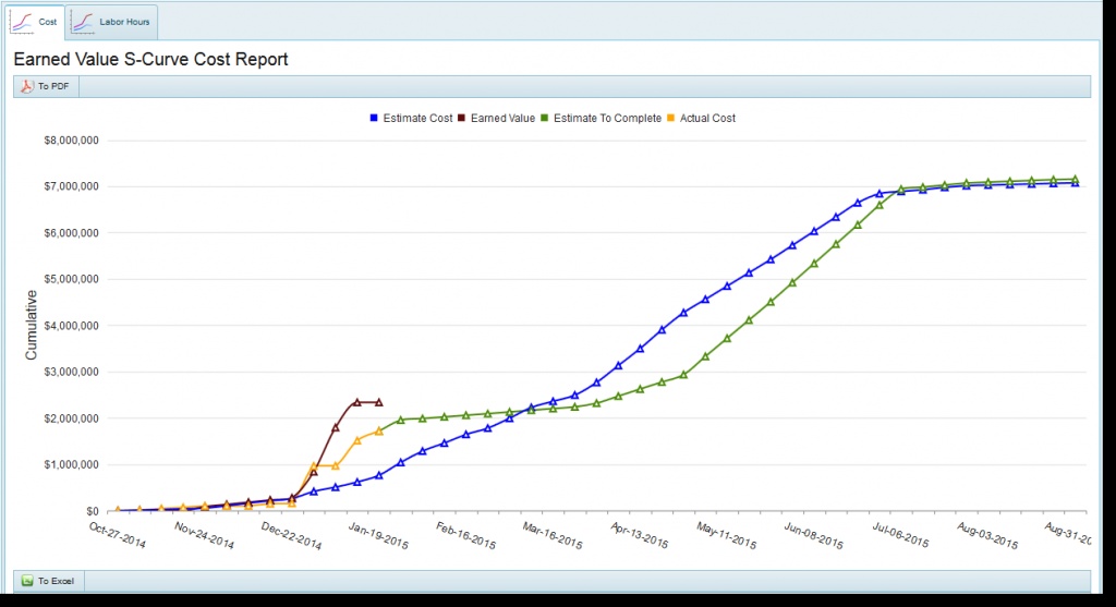 S-Curve-Chart