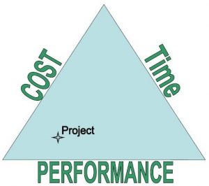 Time cost performance