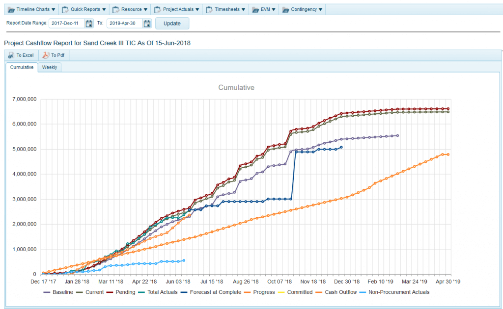 EVM Trending, Analytics and Reporting (Earned Value Management)