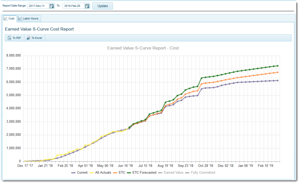 Timeline and S-Curve Reporting (Project Controls)