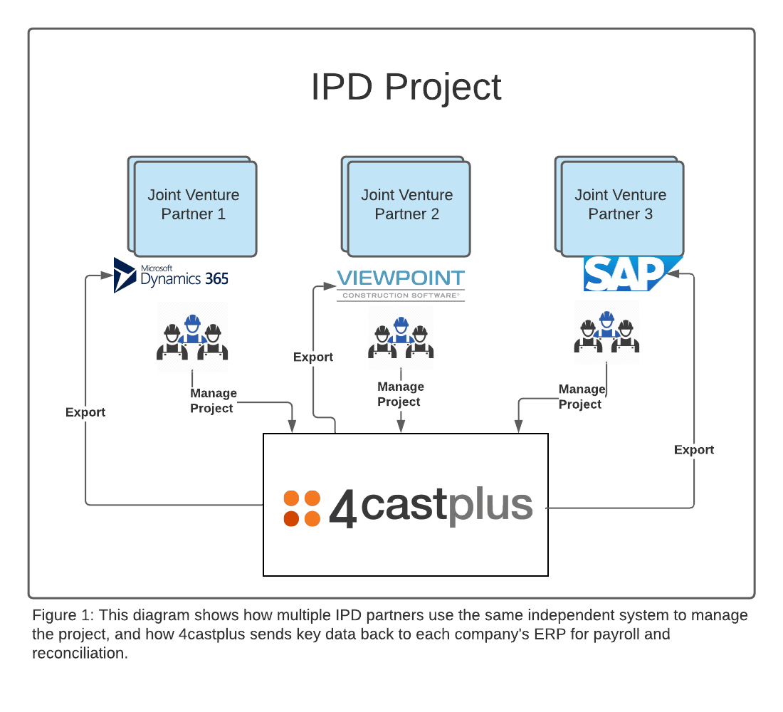 The Ideal Software for IPD Projects