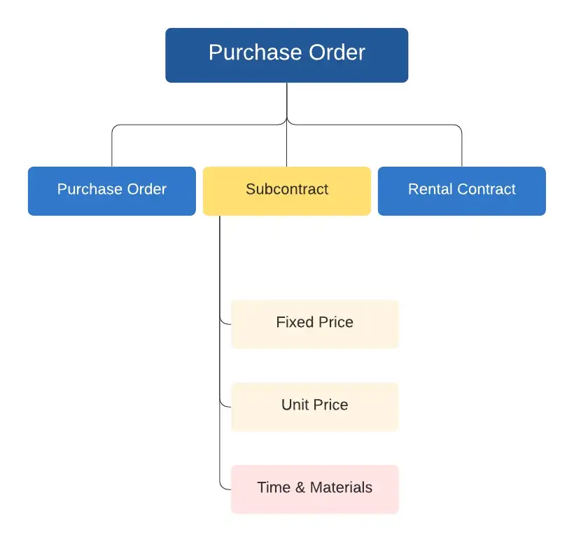 Purchase-Order-Contract-Types