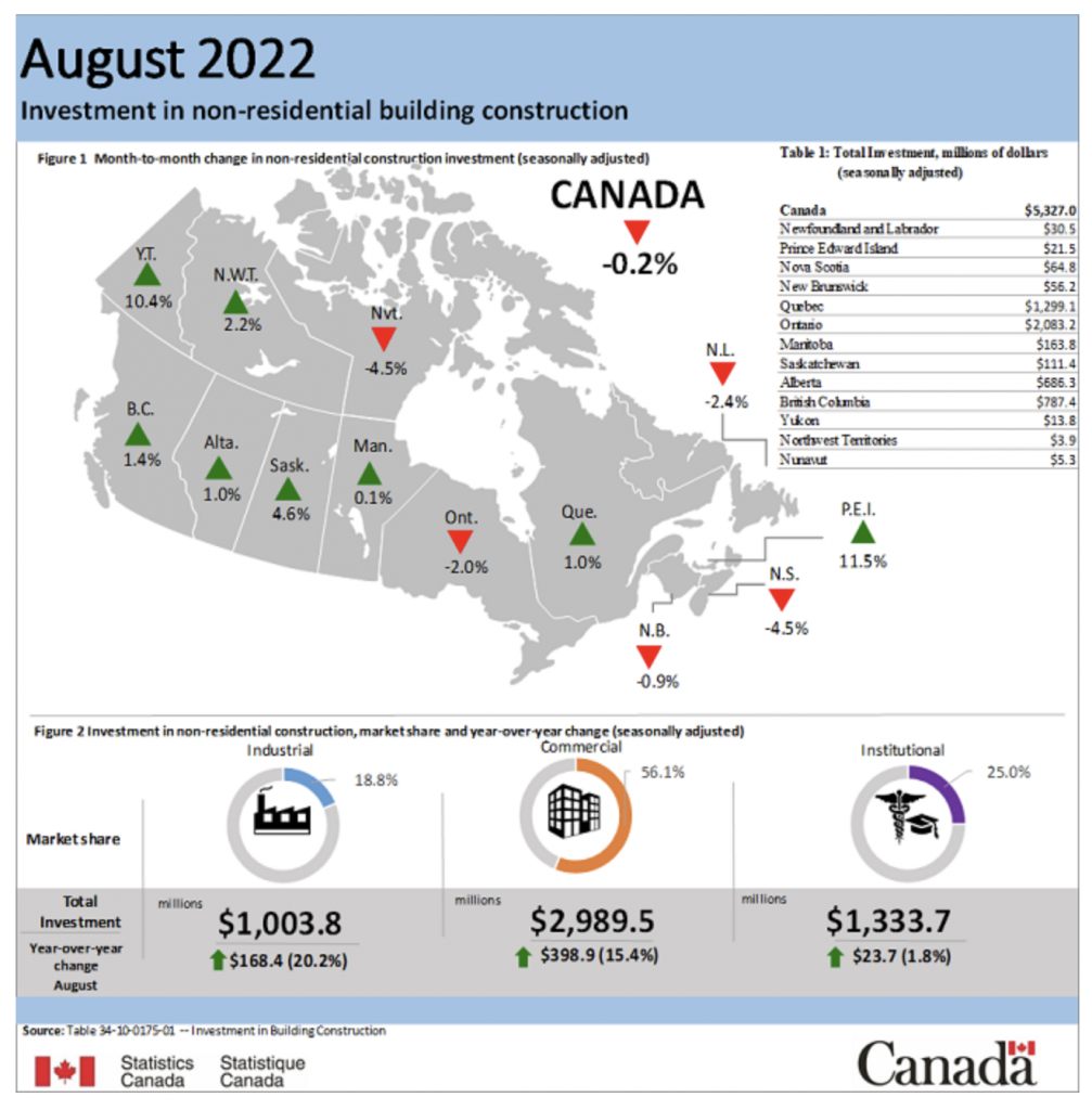Canadian Investment Non-Residential Building-Construction Report Oct 2022