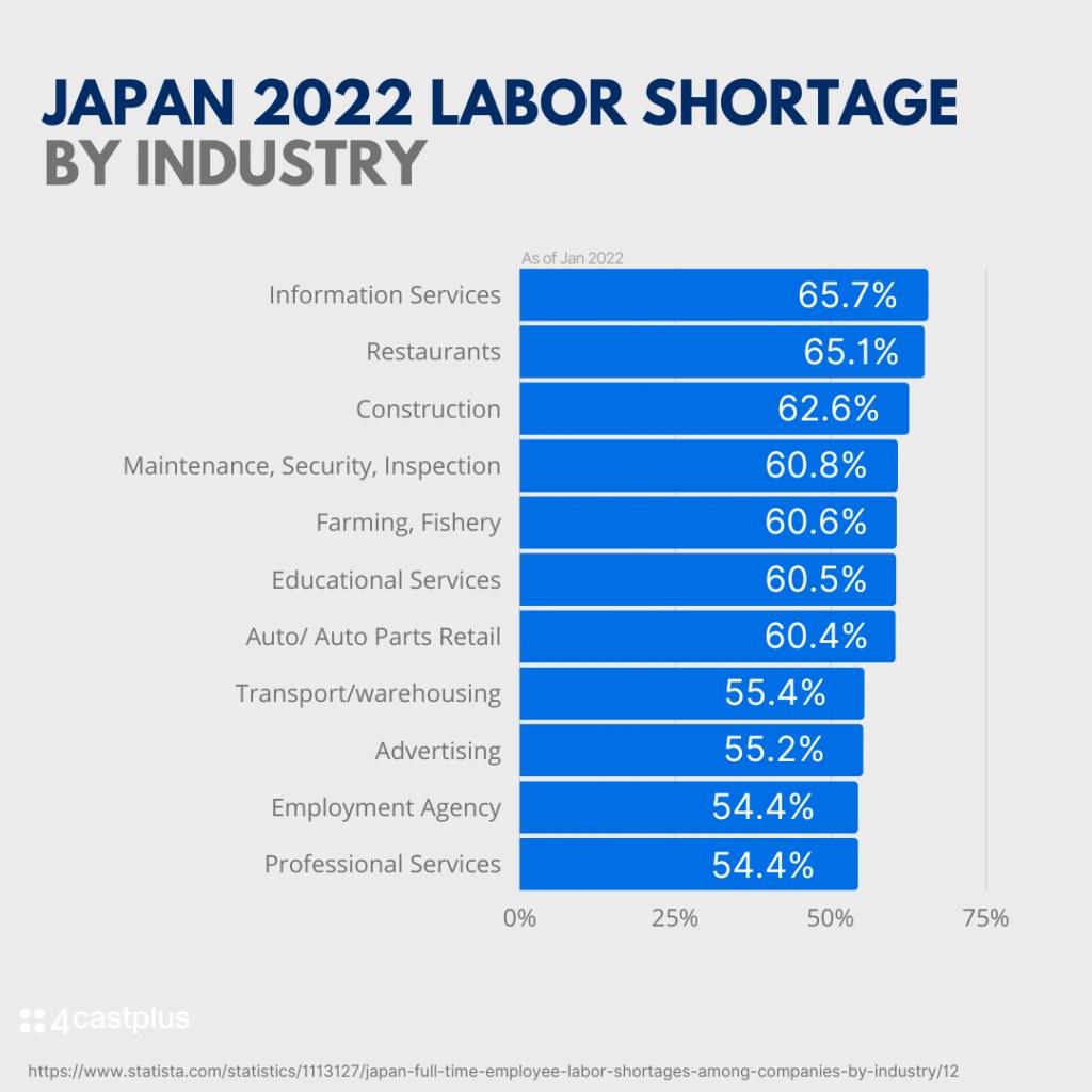 2022 Japan Labour Shortage by Industry Graph