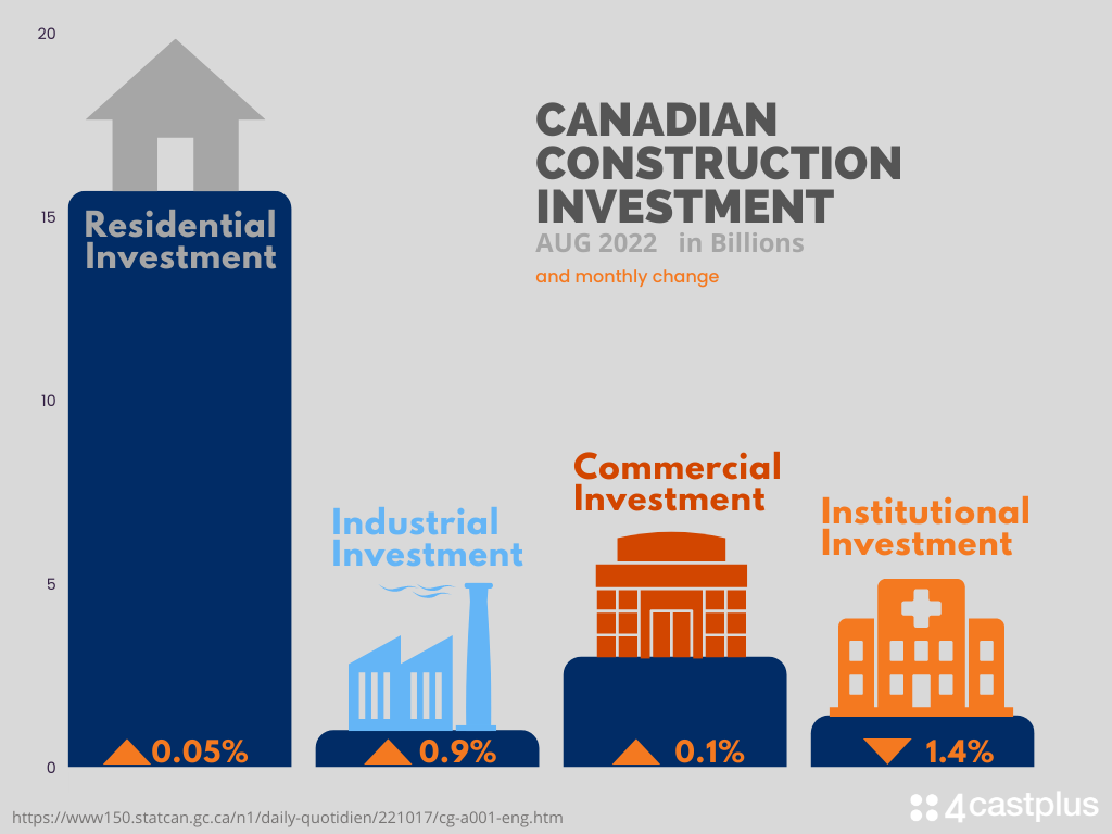 Canadian Construction Investment in Non-residential Buildings Oct-22-Report
