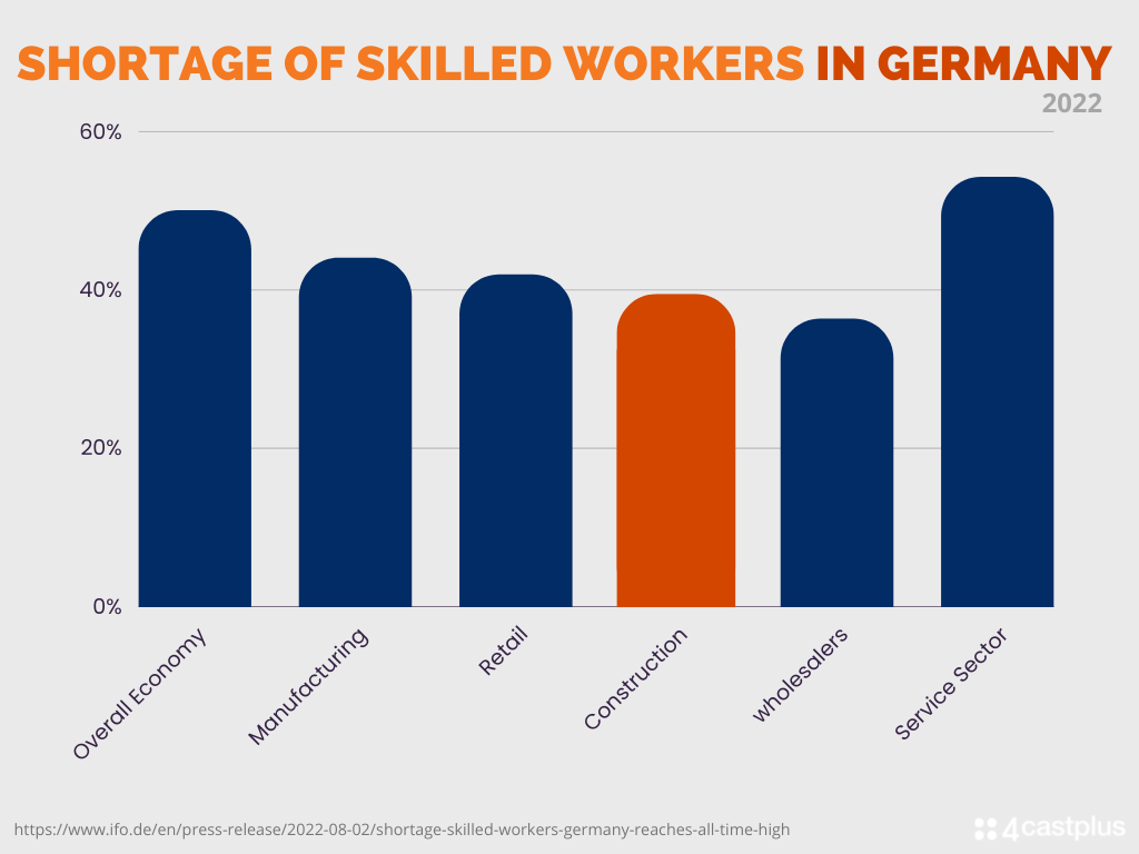 German labour shortage by industry 2022