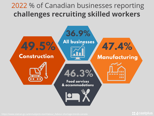 % business with vacancies of skilled workers in Canada 2022