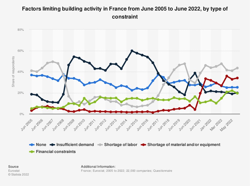 Factors limiting construction activity in France
