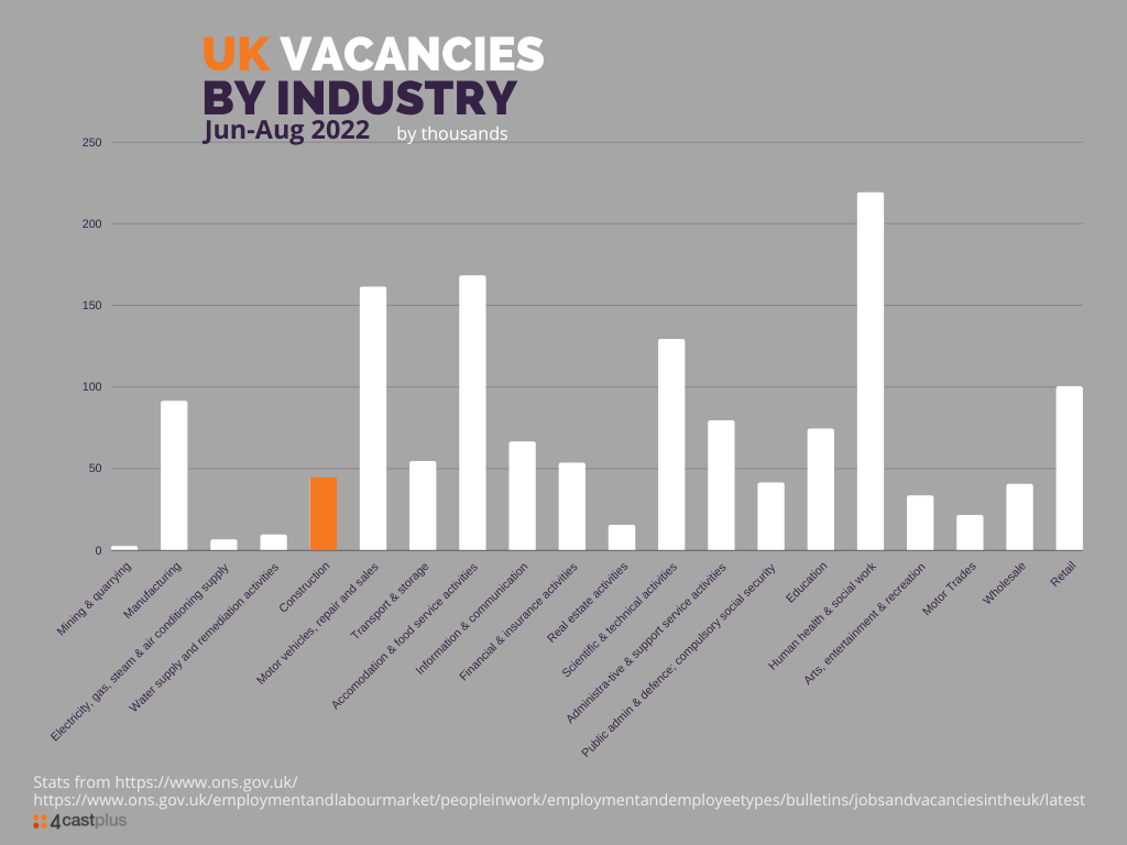 Uk vacancies by industry reported Jun to Aug 2022, by thousand.