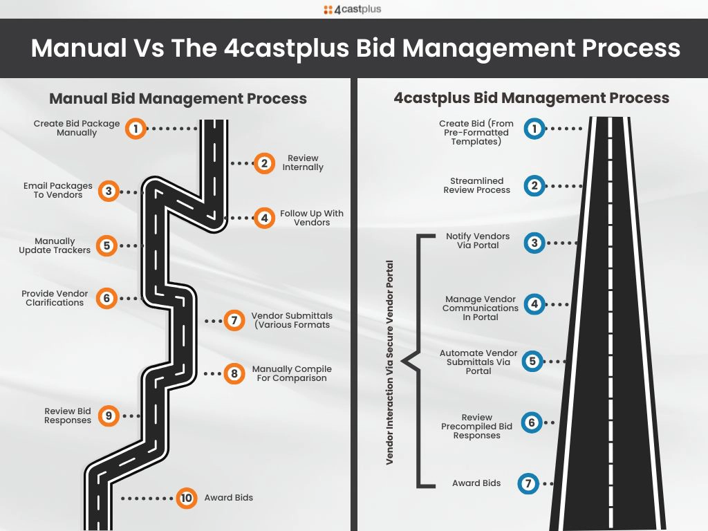 Bid Management Process